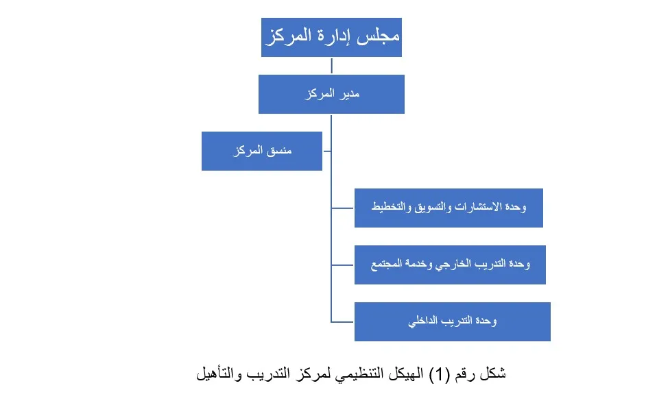 الهيكل التنظيمي للمركز